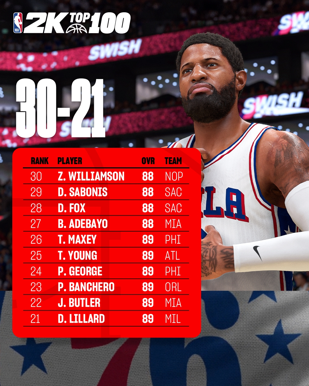 🌟NBA2K能力值Top30-21：利拉德89领衔 锡安&阿德巴约等人88